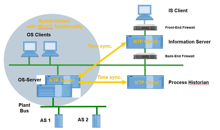 1Introduction 1 Introduction NTP time synchronization The Network Time Protocol (NTP) is a standard for synchronizing clocks in computer networks. The UDP port 123 is reserved for NTP.