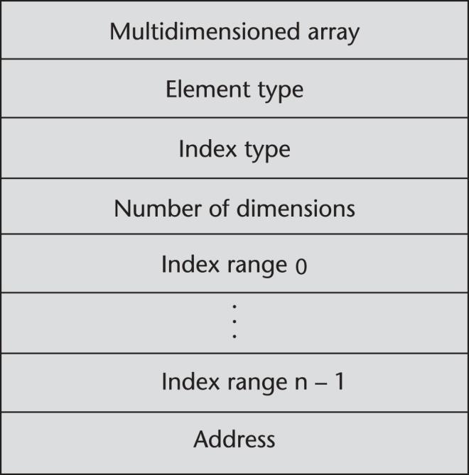 Accessing Multi-dimensioned Arrays Two common ways: Row major order (by rows) used in most languages