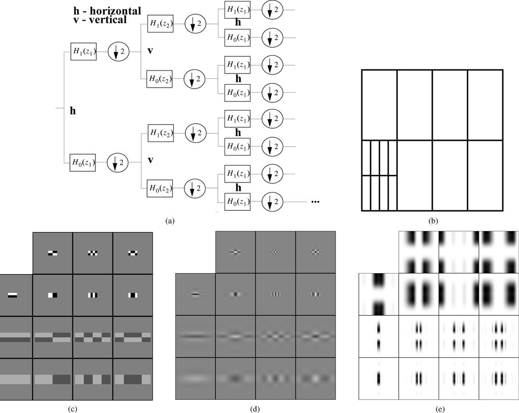 1920 IEEE TRANSACTIONS ON IMAGE PROCESSING, VOL. 15, NO. 7, JULY 2006 Fig. 5. AWT allows for anisotropic iteration of the filtering and subsampling applied on the LP, similar to the standard WT.
