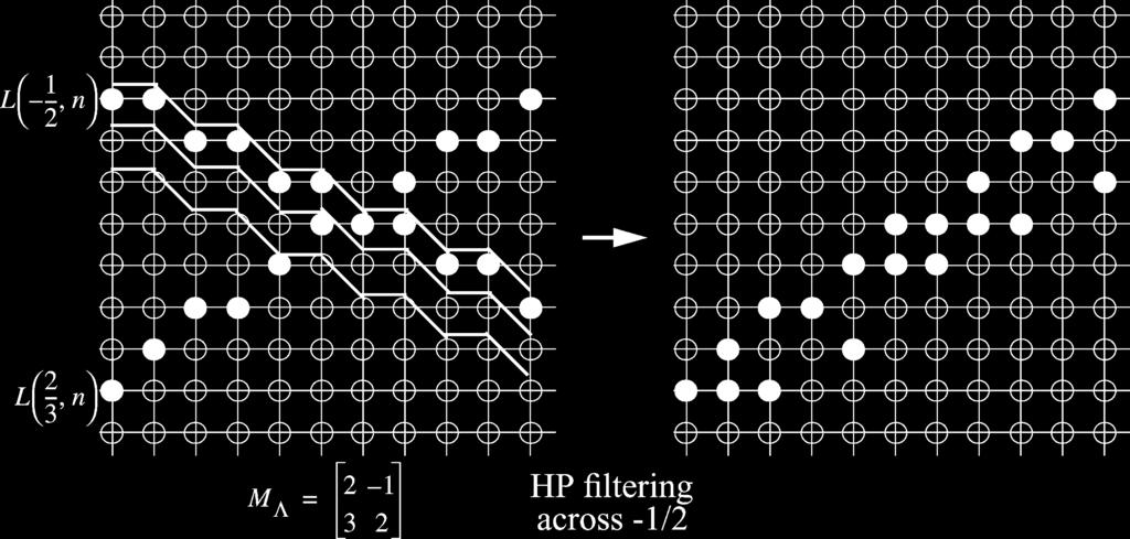 7. One-dimensional WT is applied on an image from the class S-Mondrian(M(01=2; 2=3); 1; 1) along the digital lines L(01=2;n). The HP filtering annihilates the digital line with the slope 01=2.