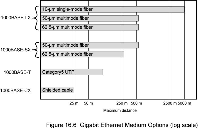 Gigabit Ethernet Physical 1000Base-SX Short wavelength, multimode fiber 1000Base-LX Long wavelength, Multi or single mode fiber 1000Base-CX Copper jumpers