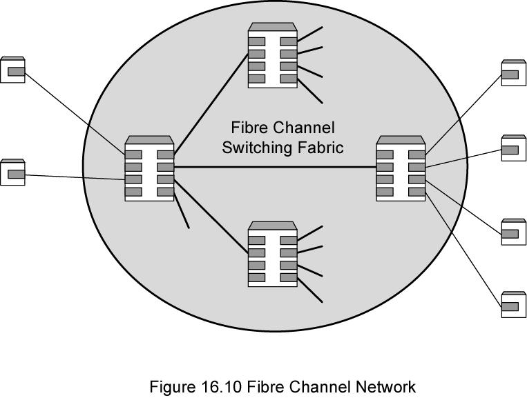 Fibre Channel Elements End systems - Nodes Switched elements - the network or fabric Communication across