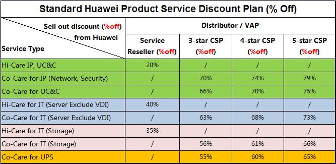 Design Review Huawei prefers to support CSP for network planning while CSP