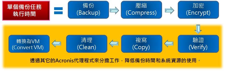 Off-Host optimizes the backup efficiency Execution Time of single backup task 驗證 Backup Compress Encrypt (Verify) Conversion to VM Cleanup Backup replication