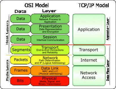 Transport Protocols UDP