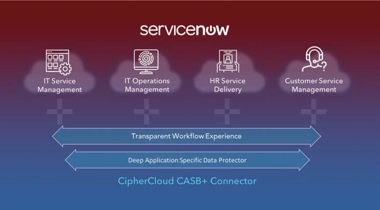 CipherCloud CASB+ Benefits for ServiceNow Move to the ServiceNow Cloud Faster. Move to ServiceNow cloud benefits faster by overcoming cloud security and compliance obstacles. Reduce Cost of Ownership.