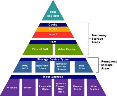 9 The Memory Hierarchy Storage organization can be thought of as a pyramid Trade-off of access time vs.