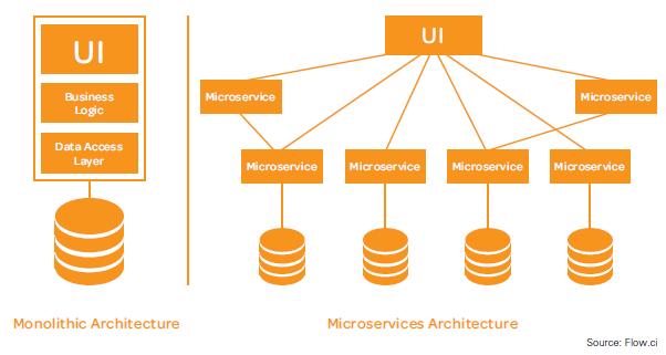 From Monolithics to Microservices Self re-enforcing needs