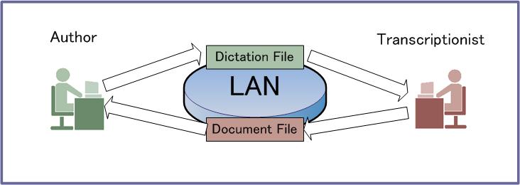 2.2 Process and Status This section provides the workflow from the creation of a dictation file up to final transcription and deletion of the dictation file in an ODMS R7 Standalone