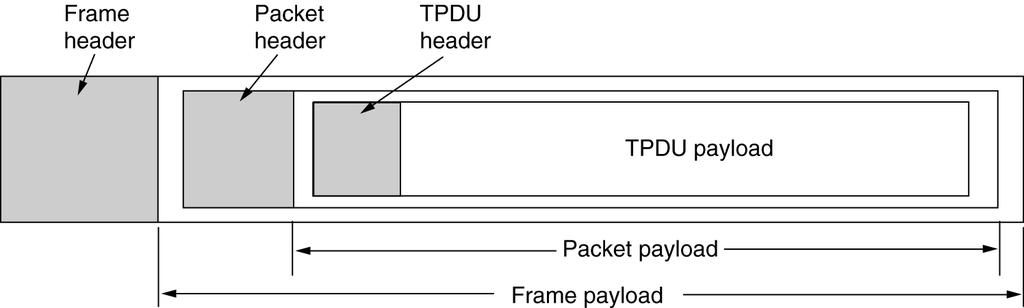 The network, transport, and application layers. Transport Service Primitives (2) Transport Service Primitives (3) The nesting of TPDUs, packets, and frames.