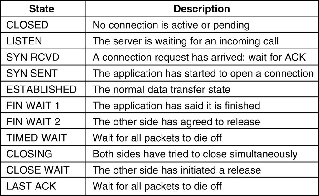 The TCP Service Model The TCP Service Model (2) Port Protocol Use 21 FTP File transfer 23 Telnet Remote login 25 SMTP E-mail 69 TFTP Trivial File Transfer Protocol 79 Finger Lookup info about a user