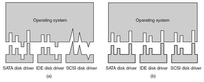 Why the OS needs a standard interface Driver functions differ for different drivers Kernel functions which each
