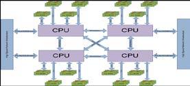 Speeding up the Cloud/Edge Computing: Cache & GPU Memory CPU Core