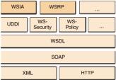 and binding the WSIA and WSRP services WSIA and WSRP will leverage emerging Web services security and policy standards as they become available (see Figure 2).