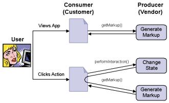 concept of multi-step user interaction and preservation of state across those calls.