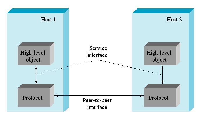Network Architecture - Layered Architecture (Cont d) Figure: