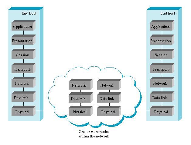 OSI Architecture (Cont d) Figure: OSI network