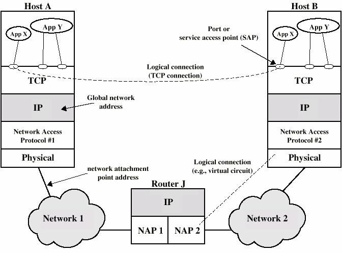 An Network Example Addressing level Level in architecture at which entity is named Unique address for each end system (computer) and router Network level address IP or internet address (TCP/IP)