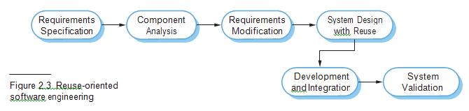 Third. Reuse-oriented software engineering This model considered as the newest software process model. In the majority of software projects, there is some software reuse.
