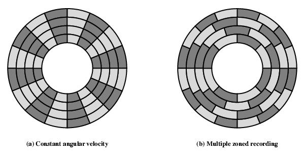 Disk Velocity Bit near centre of rotating disk passes fixed point slower than bit on outside of disk Increase spacing between bits in different tracks Rotate disk at constant angular velocity (CAV)