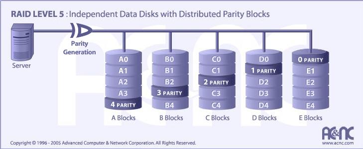 3 disks required Parity striped across all disks Round robin allocation for parity stripe High read but medium write performance Commonly used in network servers Most popular: balance redundancy &