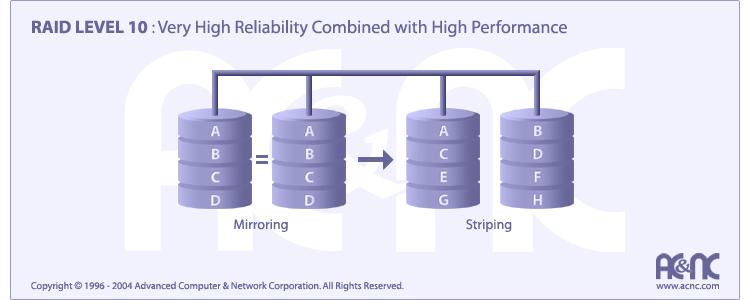 4 disks) High Data transfer Performance High Data reliability Can sustain multiple simultaneous disk failures