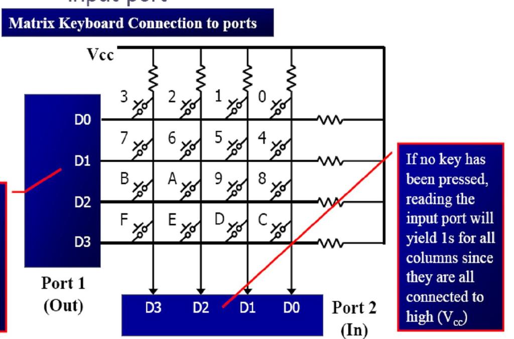 Keyboards are organized in a matrix of rows and columns The CPU accesses both rows and columns through ports Therefore, with two 8-bit ports, an 8 x 8 matrix of keys can be connected to a