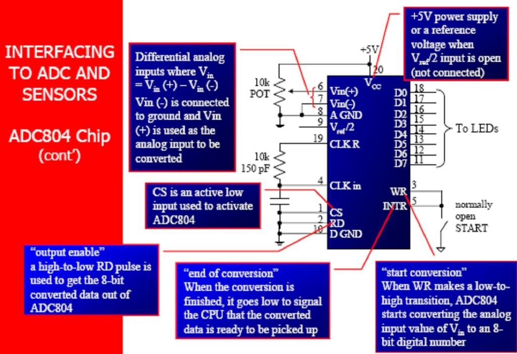 INTERFACING ADC ADCs (analog-to-digital converters) are among the most widely used devices for data acquisition A physical quantity, like temperature, pressure, humidity, and velocity, etc.