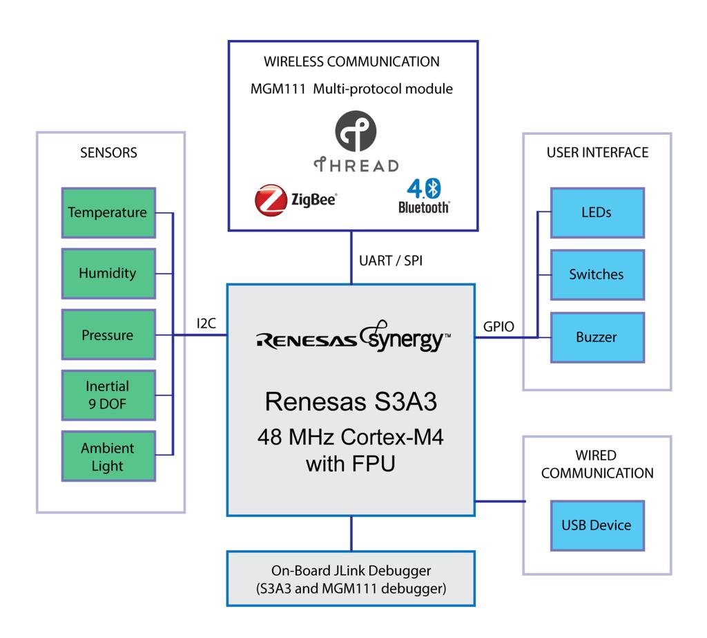 2.2. Block diagram An overview of the functional blocks of ARIS EDGE S3