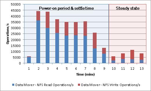 shows the Data Mover CPU utilization during the boot storm test. Figure 37.