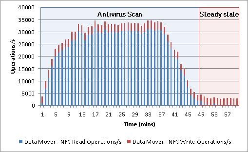 Data Mover NFS load Figure 47 shows the NFS operations per second from the Data Mover during the antivirus scans.
