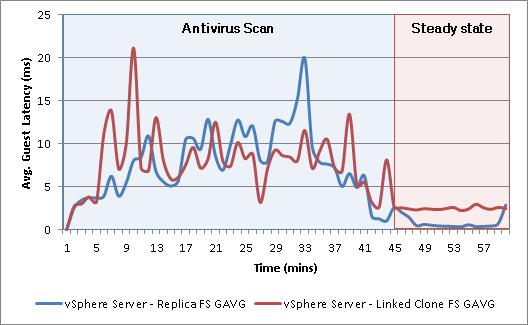 Chapter 7: Testing and Validation Figure 49. Antivirus Average Guest Millisecond/Command counter Patch install results The peak GAVG of the file system hosting the replica image was 20.