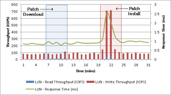 Pool LUN load Figure 51 shows the replica LUN IOPS and response time of one of the storage pool LUNs.