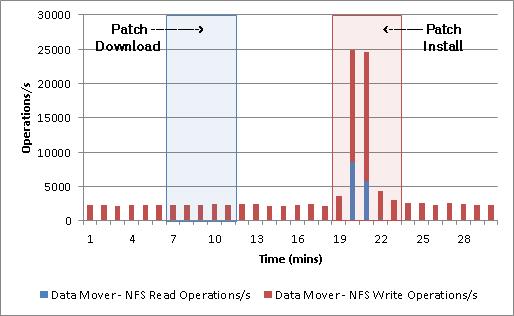 Data Mover NFS load Figure 56 