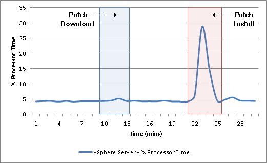 Chapter 7: Testing and Validation Figure 57 shows the CPU load from the vsphere servers in the VMware clusters.