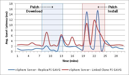 Chapter 7: Testing and Validation Figure 58. Patch install Average Guest Millisecond/Command counter Login VSI results The peak replica LUN GAVG value was 15.