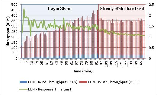 Chapter 7: Testing and Validation Pool LUN load Figure 61 shows the Replica LUN IOPS and response time from one of the storage pool LUNs.