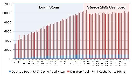 Chapter 7: Testing and Validation FAST Cache IOPS Figure 64 shows the IOPS serviced from FAST Cache during the test. Figure 64. Login VSI FAST Cache IOPS During peak load, FAST Cache serviced 10,452.