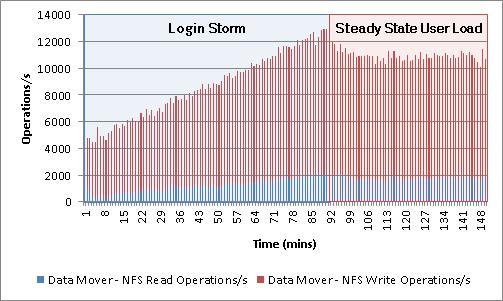 Chapter 7: Testing and Validation Data Mover NFS load Figure 66 shows the NFS operations per second from the Data Mover during the Login VSI