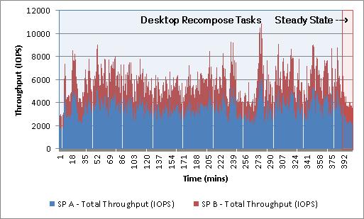 during the copy process. During peak load, the LUN serviced 327.9 IOPS and experienced a response time of 1.8 ms.