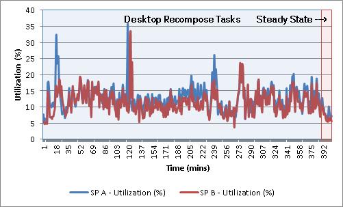 Chapter 7: Testing and Validation Storage processor utilization Figure 72 shows the storage processor utilization during the test. Figure 72. Recompose Storage processor utilization The storage processor utilization reached 35.