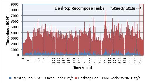 FAST Cache IOPS Figure 73 shows the IOPS serviced from FAST Cache during the test. Figure 73. Recompose FAST Cache IOPS During peak load, FAST Cache serviced 8,110.7 IOPS from the datastores.
