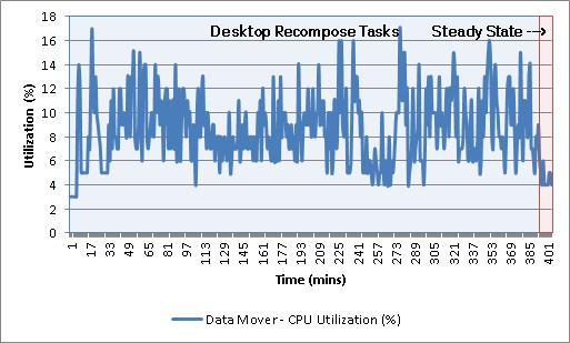 Chapter 7: Testing and Validation 5,118.6 IOPS at peak load.