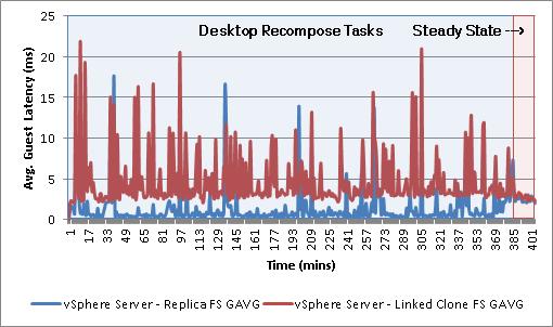 Chapter 7: Testing and Validation Figure 77. Recompose Average Guest Millisecond/Command counter Refresh results The peak GAVG of the file system hosting the replica image was 17.