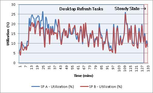 Refresh Storage processor IOPS During peak load, the storage processors serviced 12,304.4 IOPS.