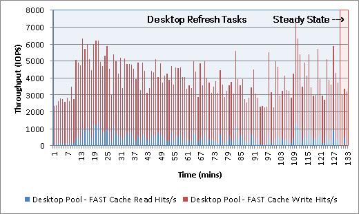Chapter 7: Testing and Validation FAST Cache IOPS Figure 82 shows the IOPS serviced from FAST Cache during the test. Figure 82. Refresh FAST Cache IOPS During peak load, FAST Cache serviced 7,570.