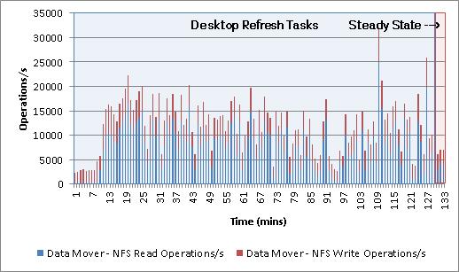 Data Mover NFS load Figure 84 shows the NFS operations per second from the Data Mover during the Refresh test.