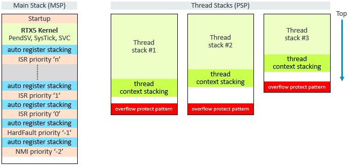 Note that RTX5 itself executes in handler mode and uses the main stack for kernel functions. This is different from other RTOS kernels (i.e. FreeRTOS), where the kernel functions use the thread stack and therefore require additional memory space on each individual thread stack.
