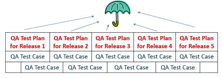 QA Test Strategy Definition: The Strategy is the overarching design of what the testing effort shall be