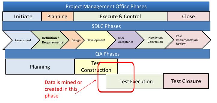Data Preparation Phase in SDLC QA Phases